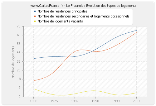 Le Frasnois : Evolution des types de logements